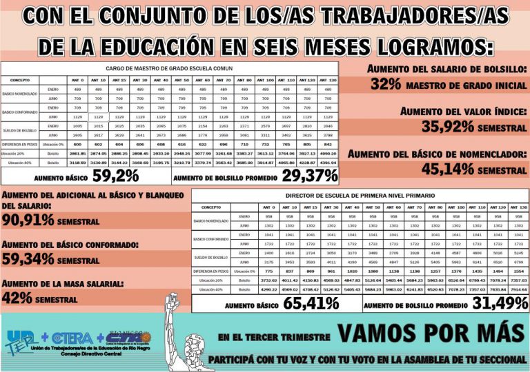 Lee más sobre el artículo En 6 meses logramos: AUMENTO del salario de bolsillo, del valor índice, del básico y blanqueo de salarios