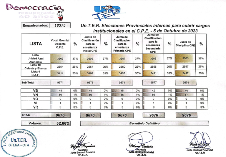 Lee más sobre el artículo Escrutinio definitivo de las elecciones internas y oficialización de la lista de UnTER