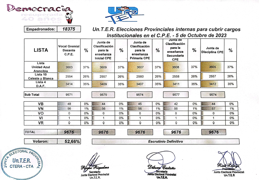 En este momento estás viendo Escrutinio definitivo de las elecciones internas y oficialización de la lista de UnTER